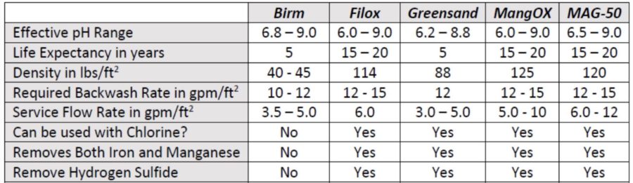 MAG50 Comparison Table